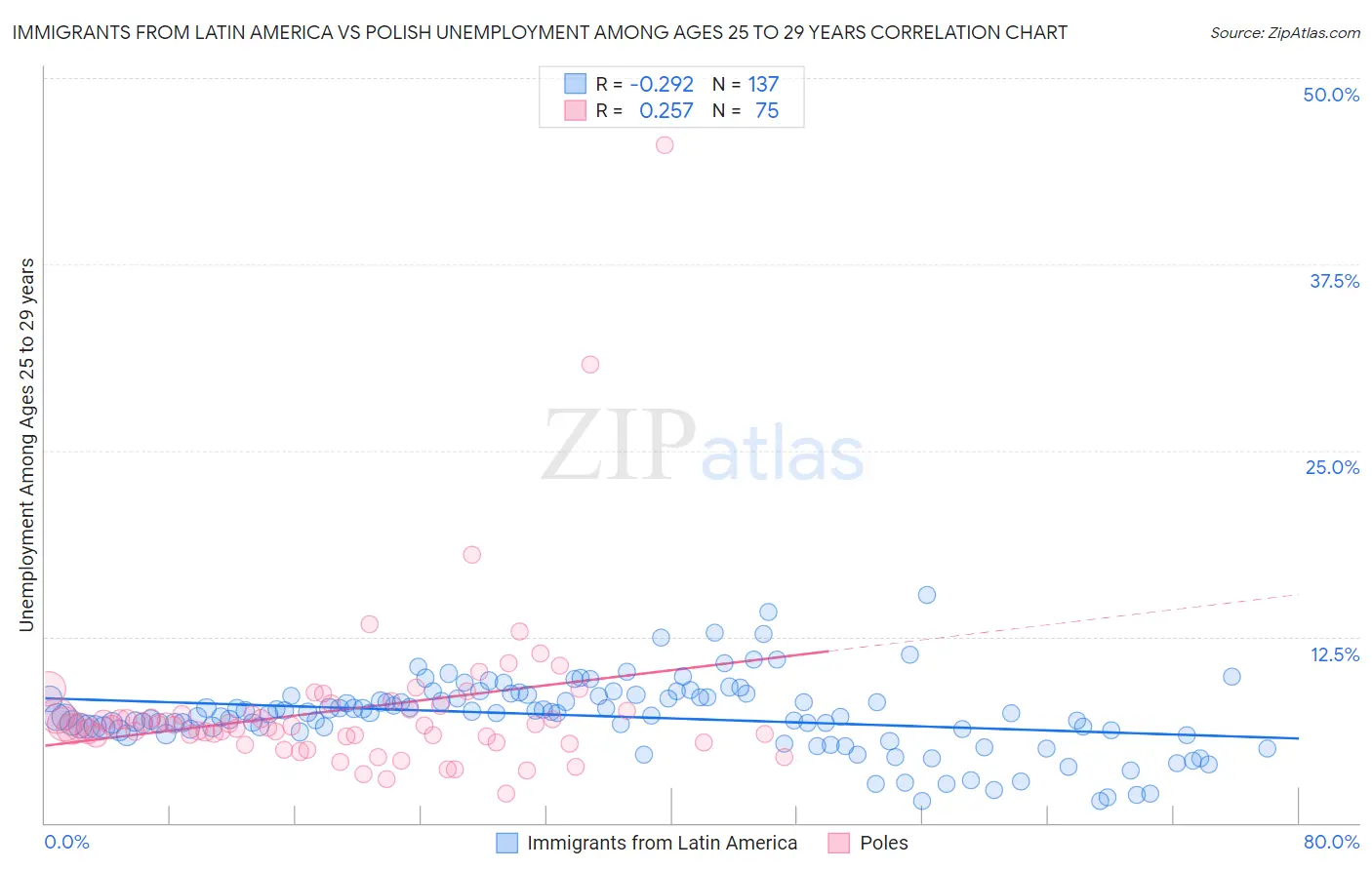 Immigrants from Latin America vs Polish Unemployment Among Ages 25 to 29 years