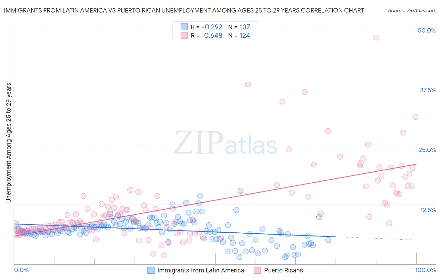 Immigrants from Latin America vs Puerto Rican Unemployment Among Ages 25 to 29 years