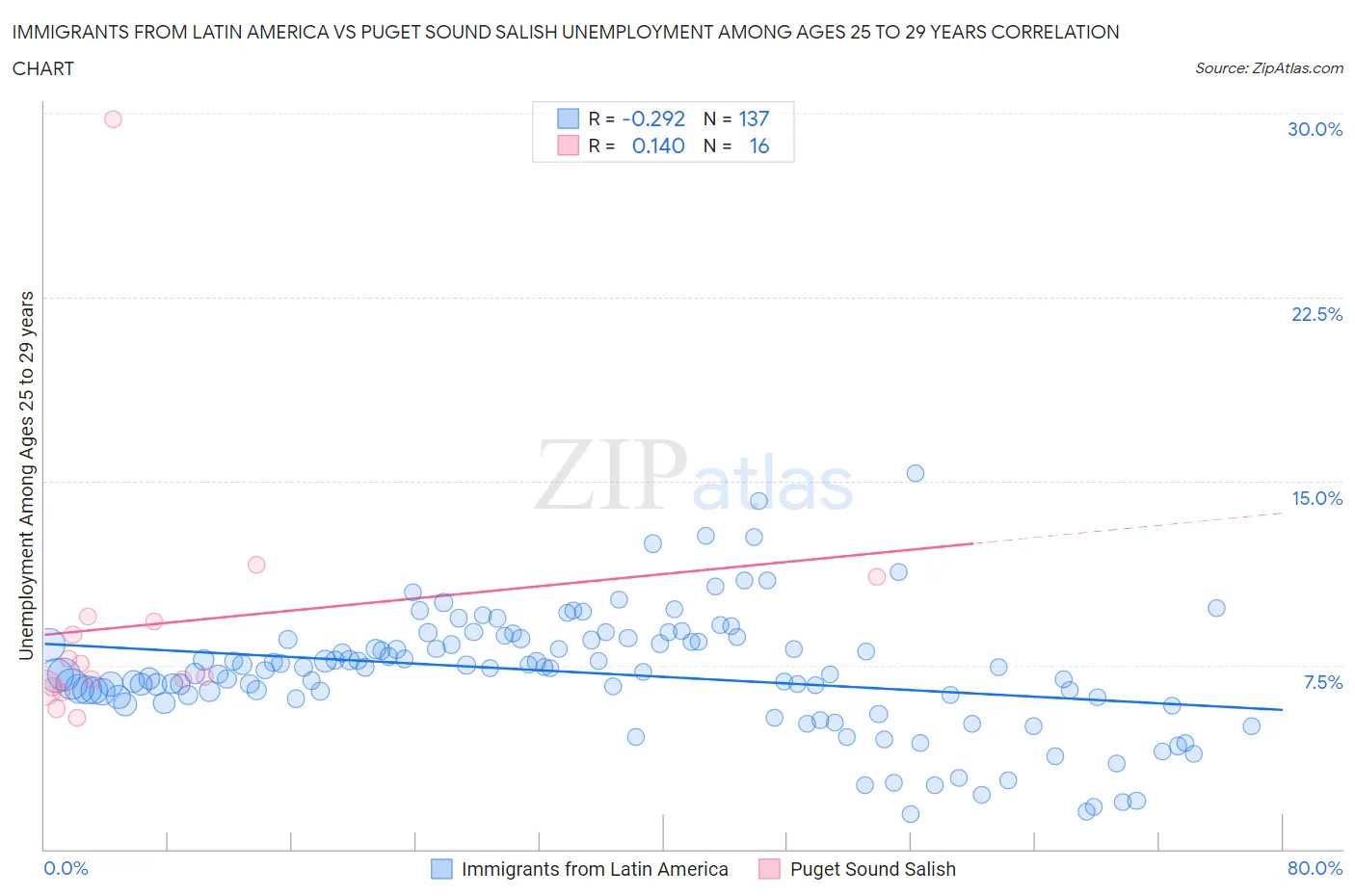 Immigrants from Latin America vs Puget Sound Salish Unemployment Among Ages 25 to 29 years