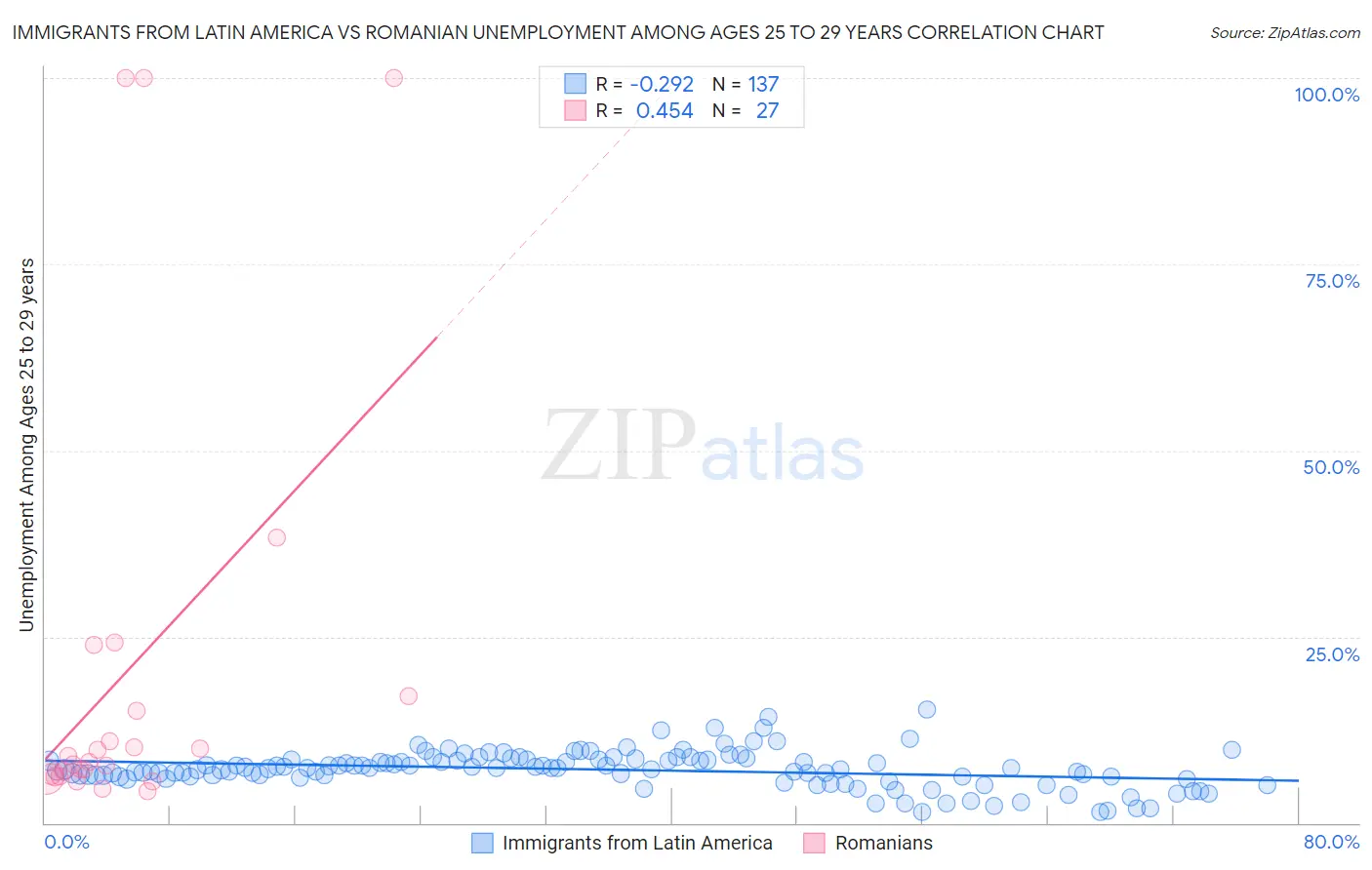 Immigrants from Latin America vs Romanian Unemployment Among Ages 25 to 29 years