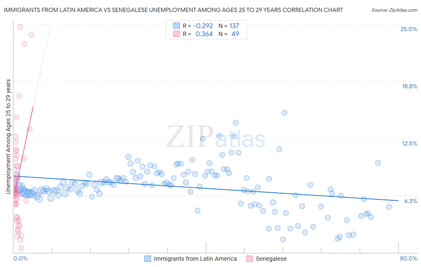 Immigrants from Latin America vs Senegalese Unemployment Among Ages 25 to 29 years