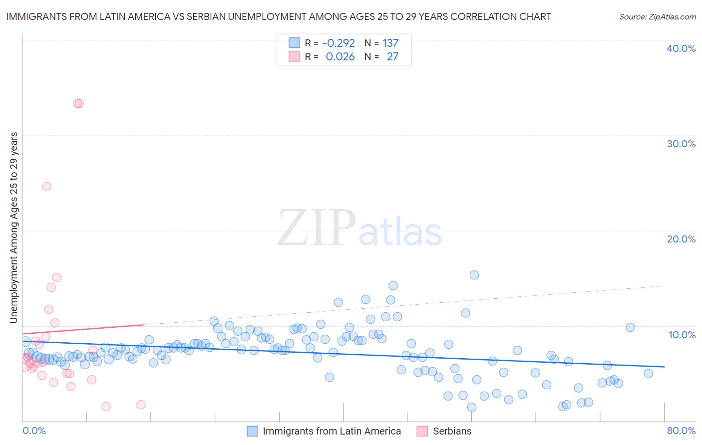 Immigrants from Latin America vs Serbian Unemployment Among Ages 25 to 29 years