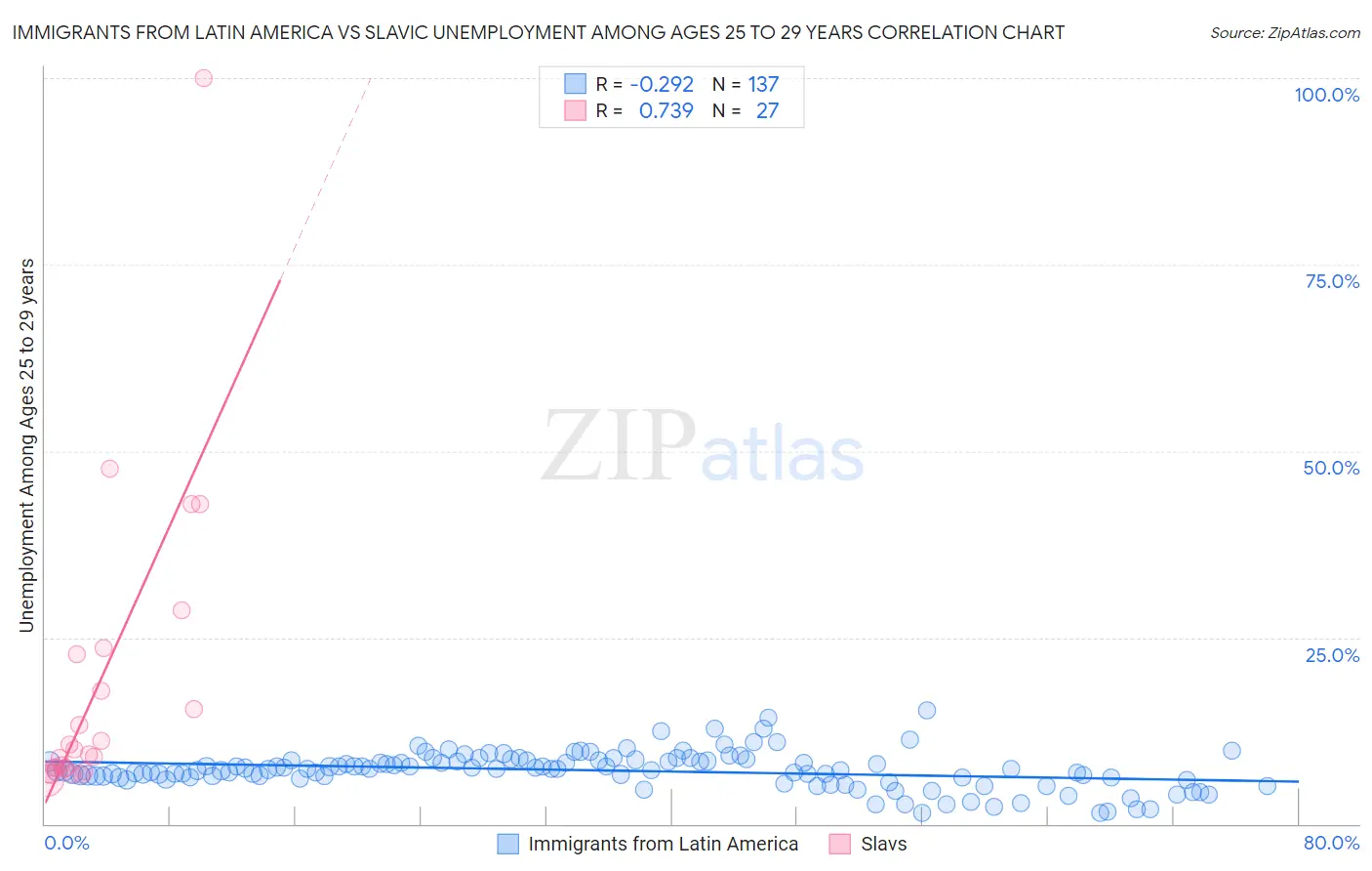 Immigrants from Latin America vs Slavic Unemployment Among Ages 25 to 29 years