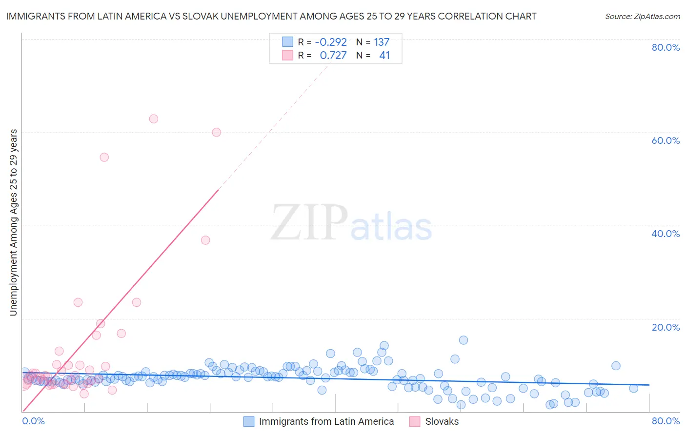 Immigrants from Latin America vs Slovak Unemployment Among Ages 25 to 29 years