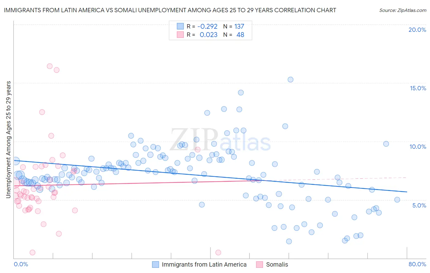 Immigrants from Latin America vs Somali Unemployment Among Ages 25 to 29 years