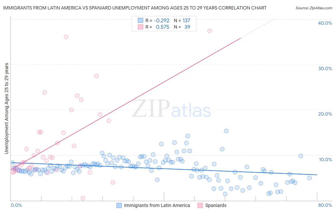Immigrants from Latin America vs Spaniard Unemployment Among Ages 25 to 29 years