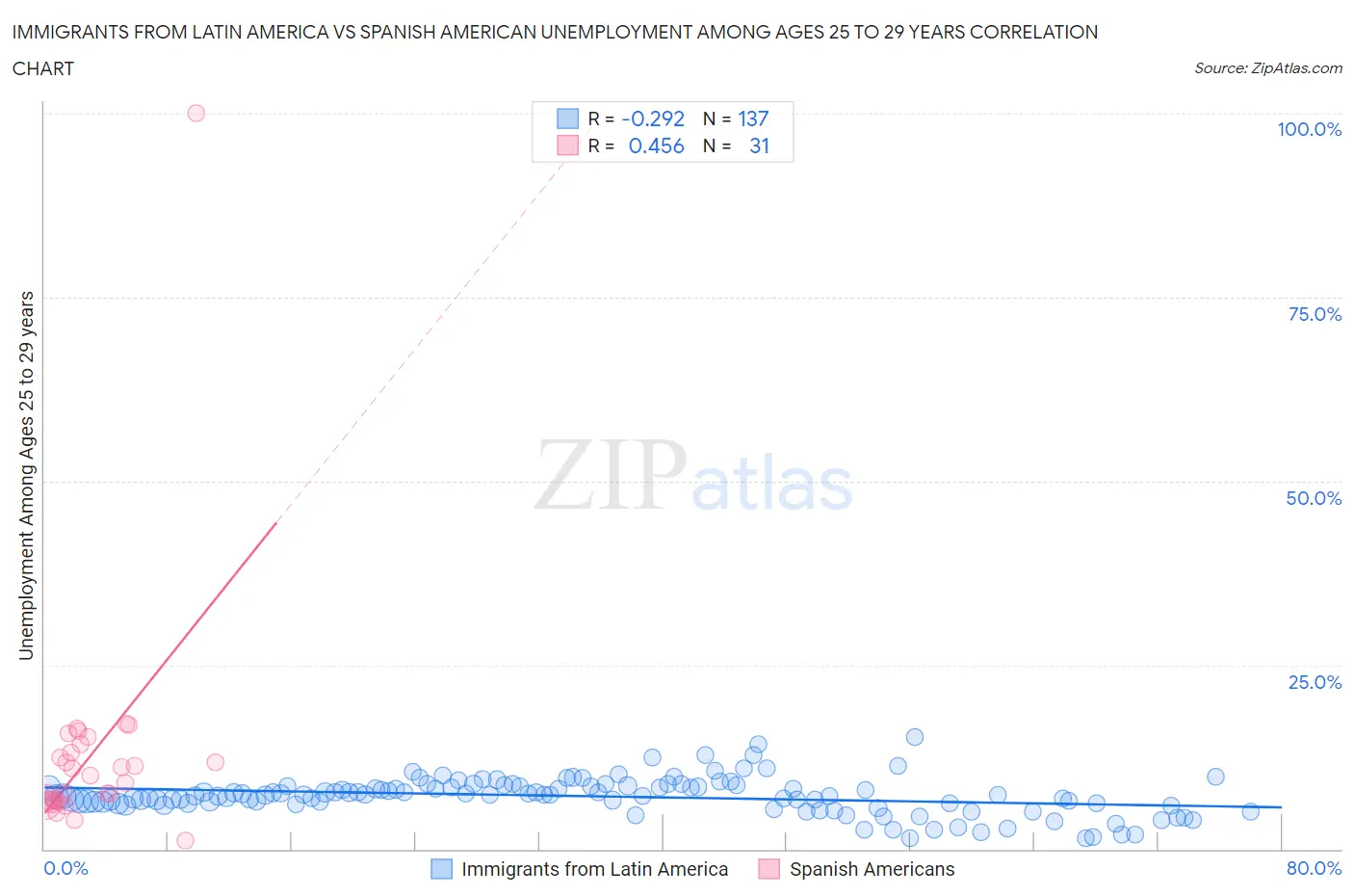 Immigrants from Latin America vs Spanish American Unemployment Among Ages 25 to 29 years