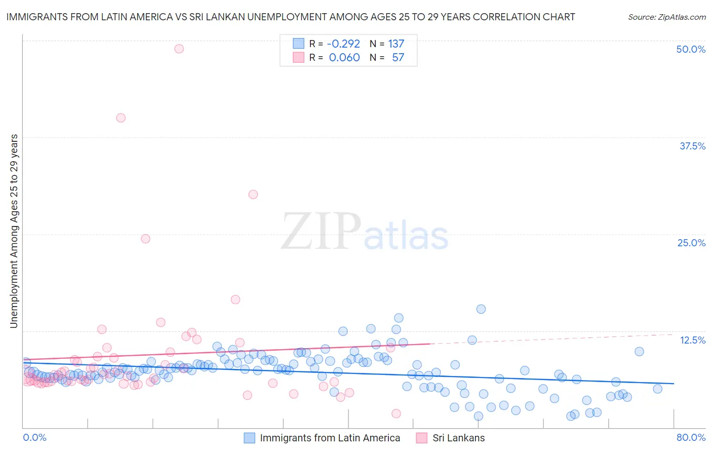 Immigrants from Latin America vs Sri Lankan Unemployment Among Ages 25 to 29 years