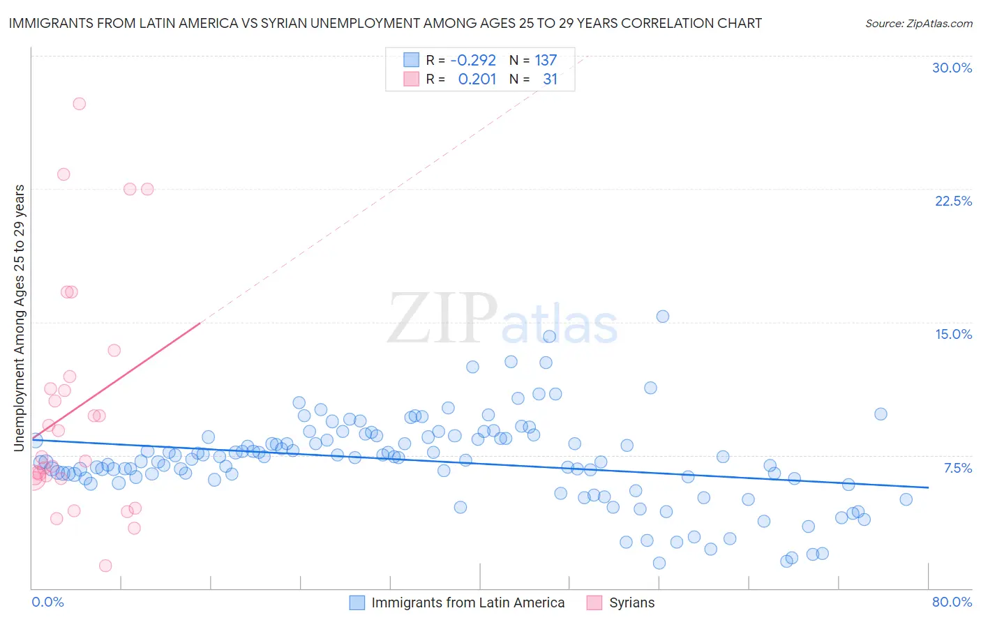 Immigrants from Latin America vs Syrian Unemployment Among Ages 25 to 29 years