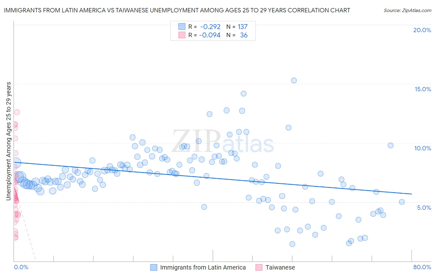 Immigrants from Latin America vs Taiwanese Unemployment Among Ages 25 to 29 years