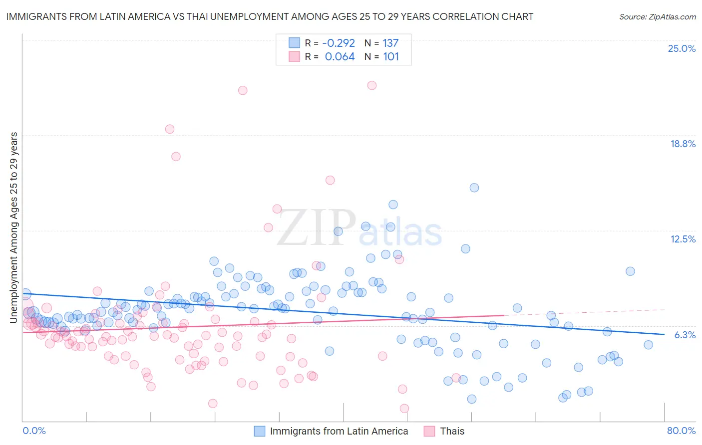 Immigrants from Latin America vs Thai Unemployment Among Ages 25 to 29 years
