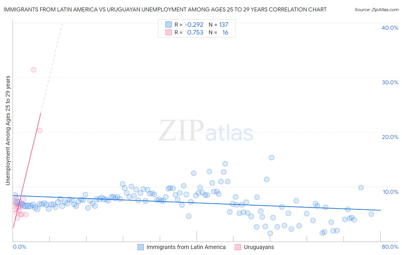 Immigrants from Latin America vs Uruguayan Unemployment Among Ages 25 to 29 years