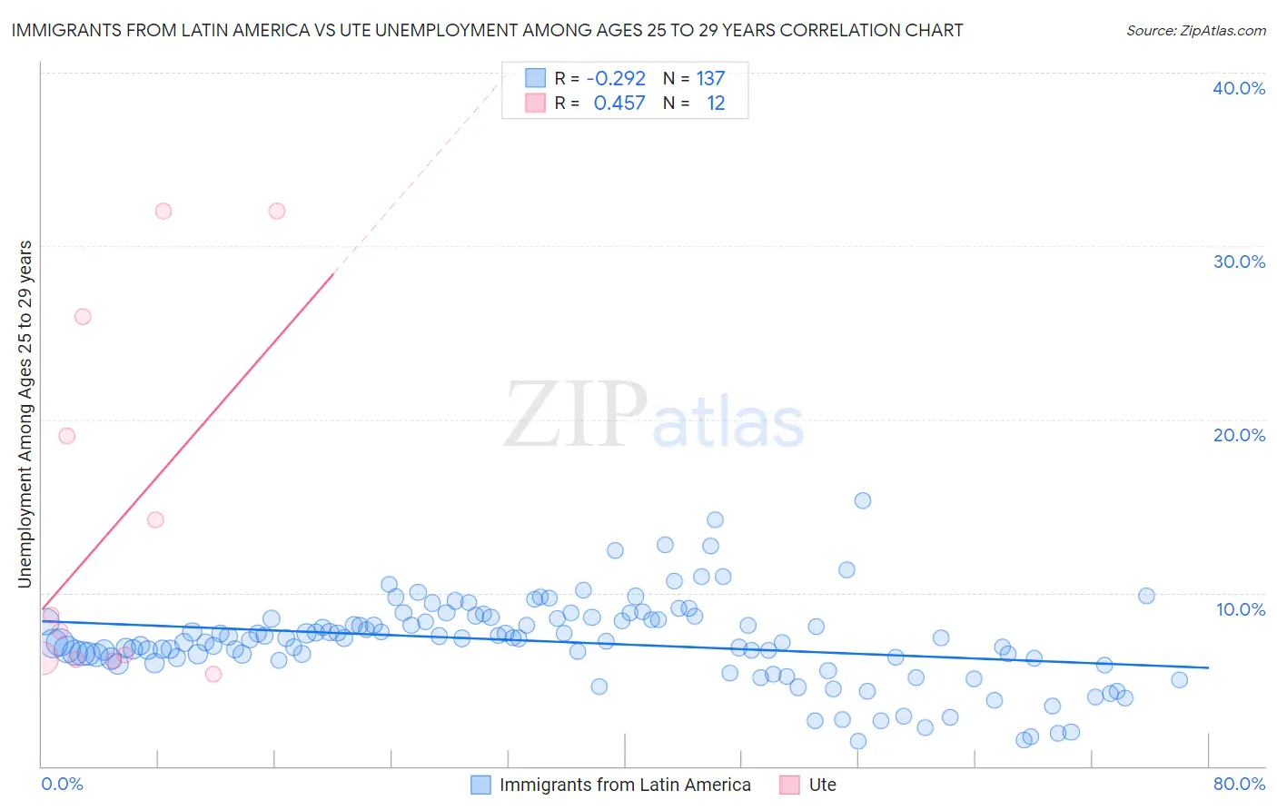 Immigrants from Latin America vs Ute Unemployment Among Ages 25 to 29 years