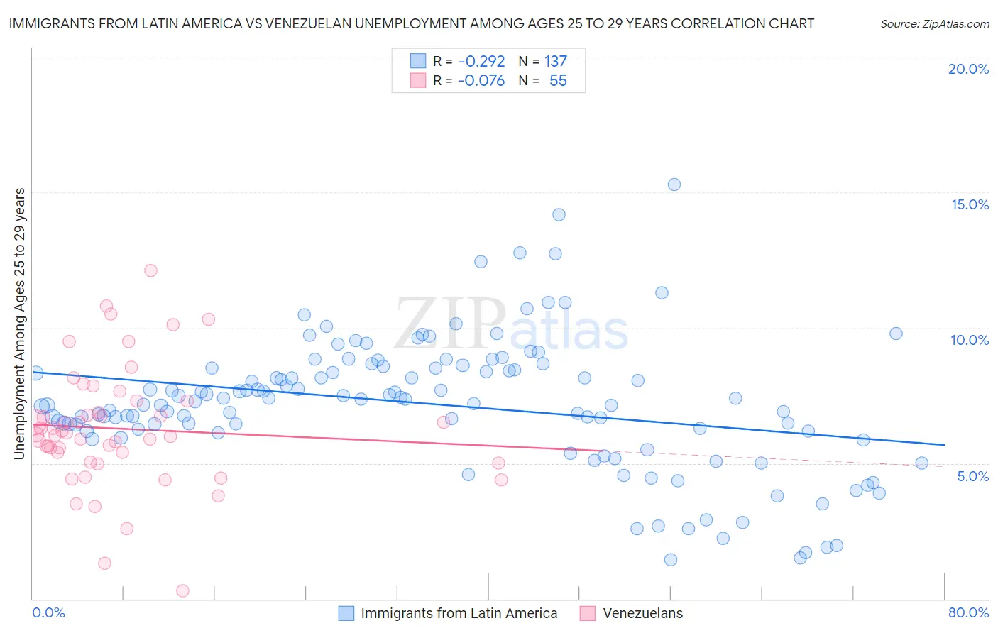 Immigrants from Latin America vs Venezuelan Unemployment Among Ages 25 to 29 years