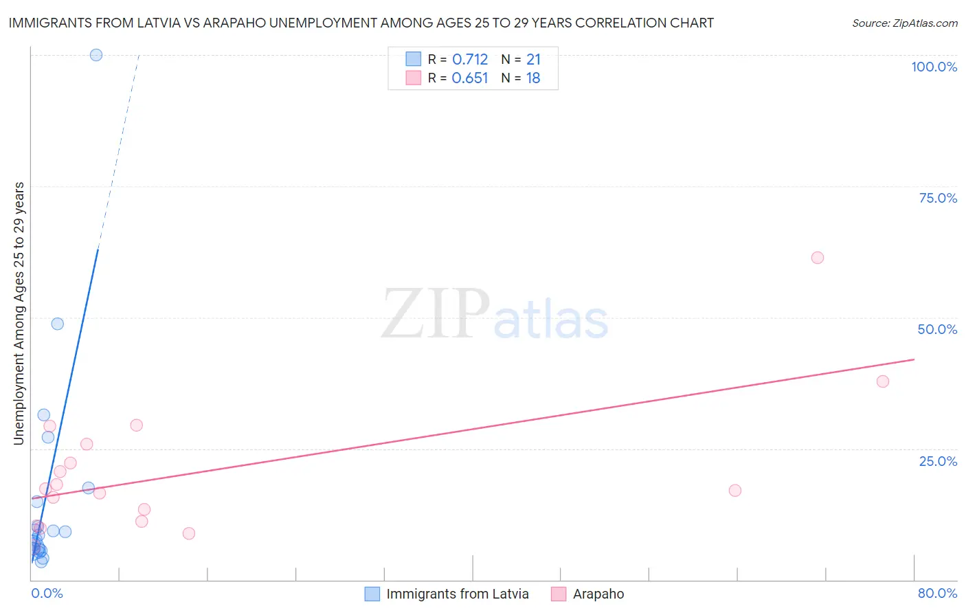 Immigrants from Latvia vs Arapaho Unemployment Among Ages 25 to 29 years
