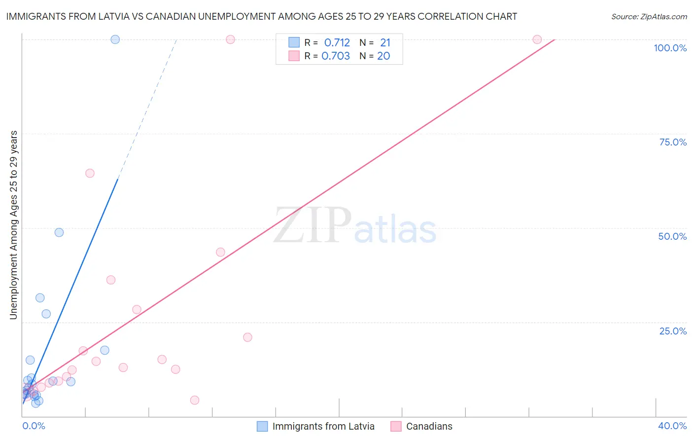 Immigrants from Latvia vs Canadian Unemployment Among Ages 25 to 29 years