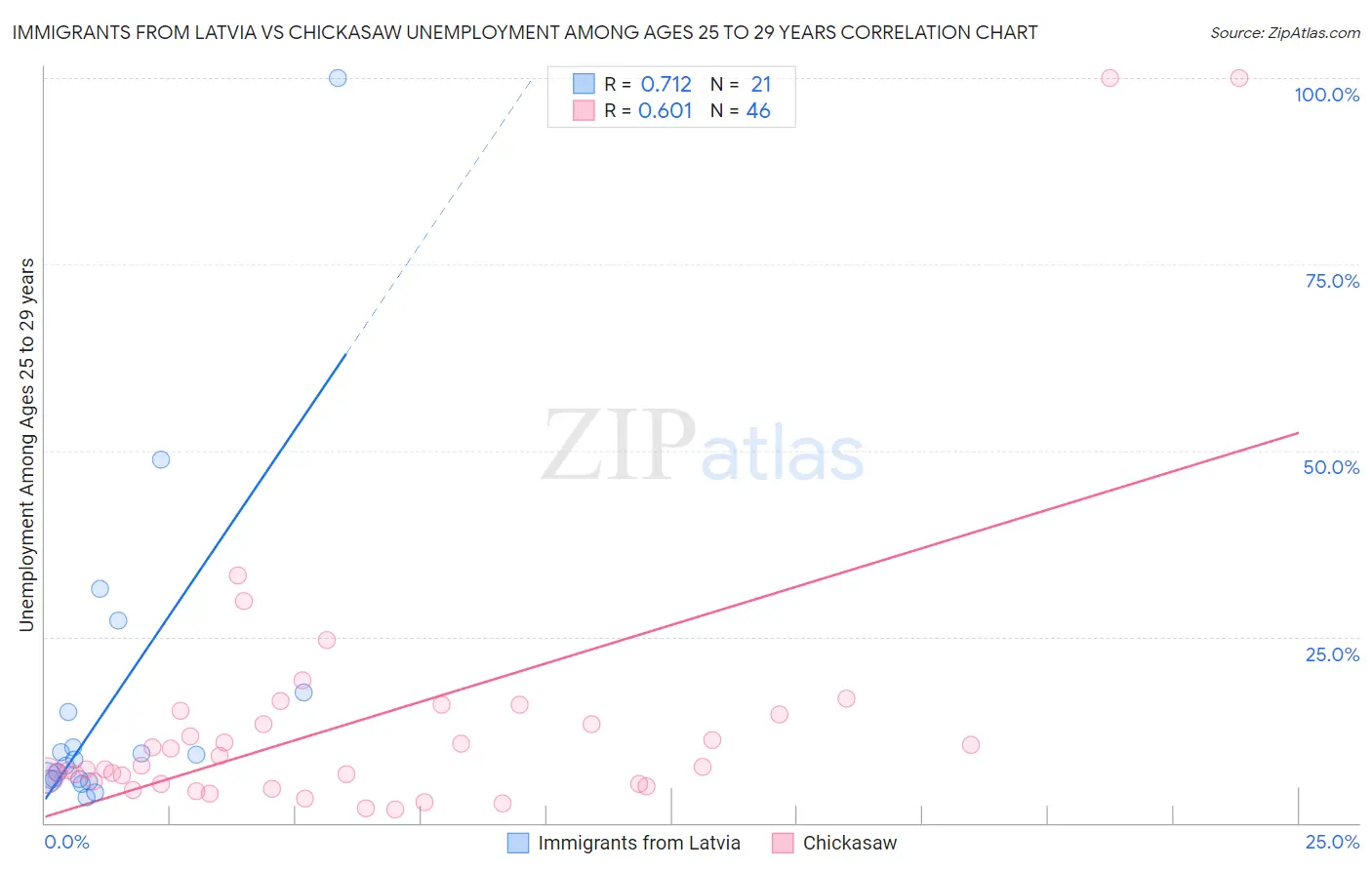 Immigrants from Latvia vs Chickasaw Unemployment Among Ages 25 to 29 years