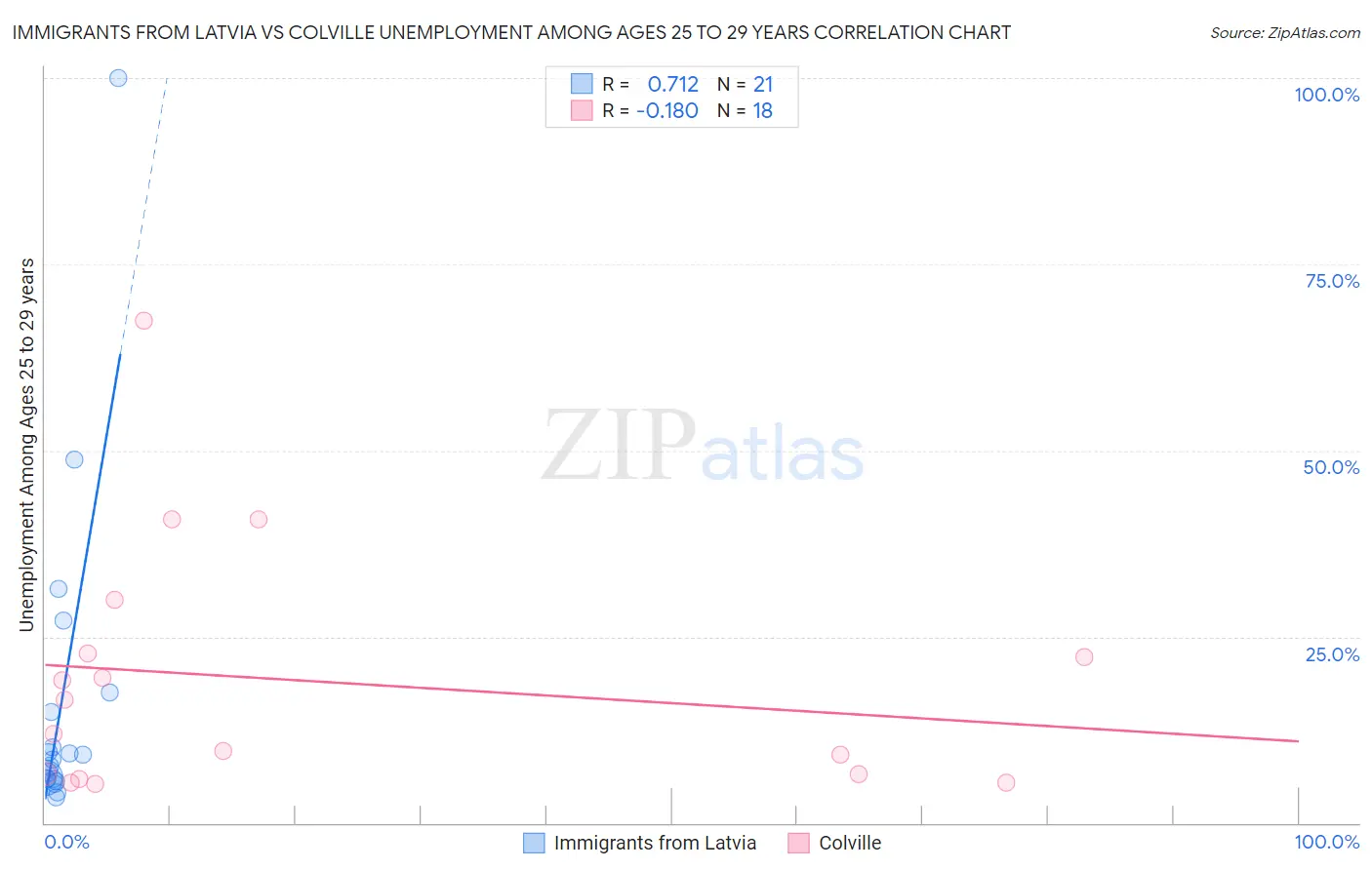 Immigrants from Latvia vs Colville Unemployment Among Ages 25 to 29 years