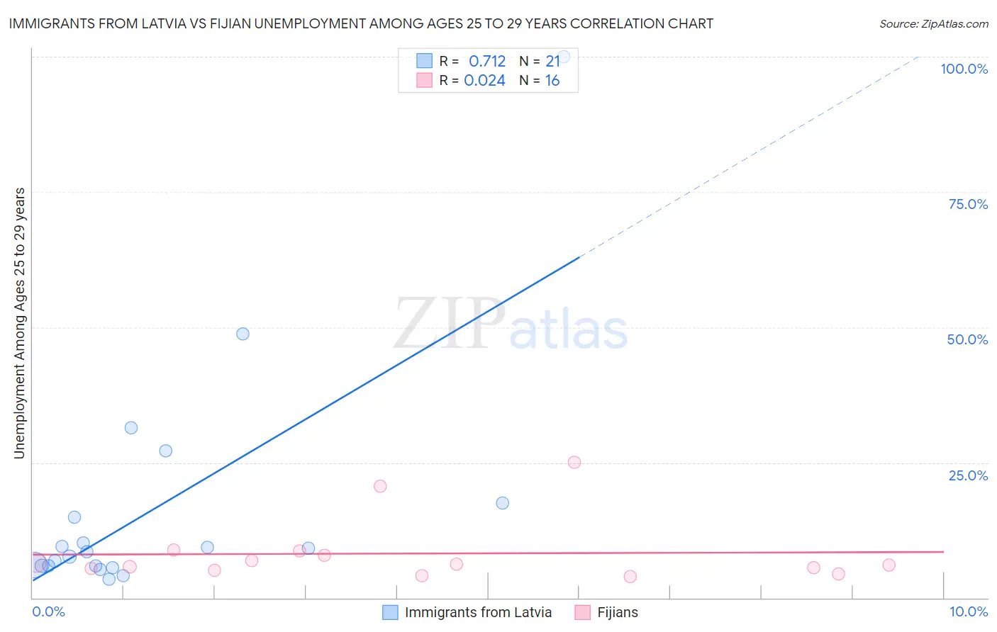 Immigrants from Latvia vs Fijian Unemployment Among Ages 25 to 29 years