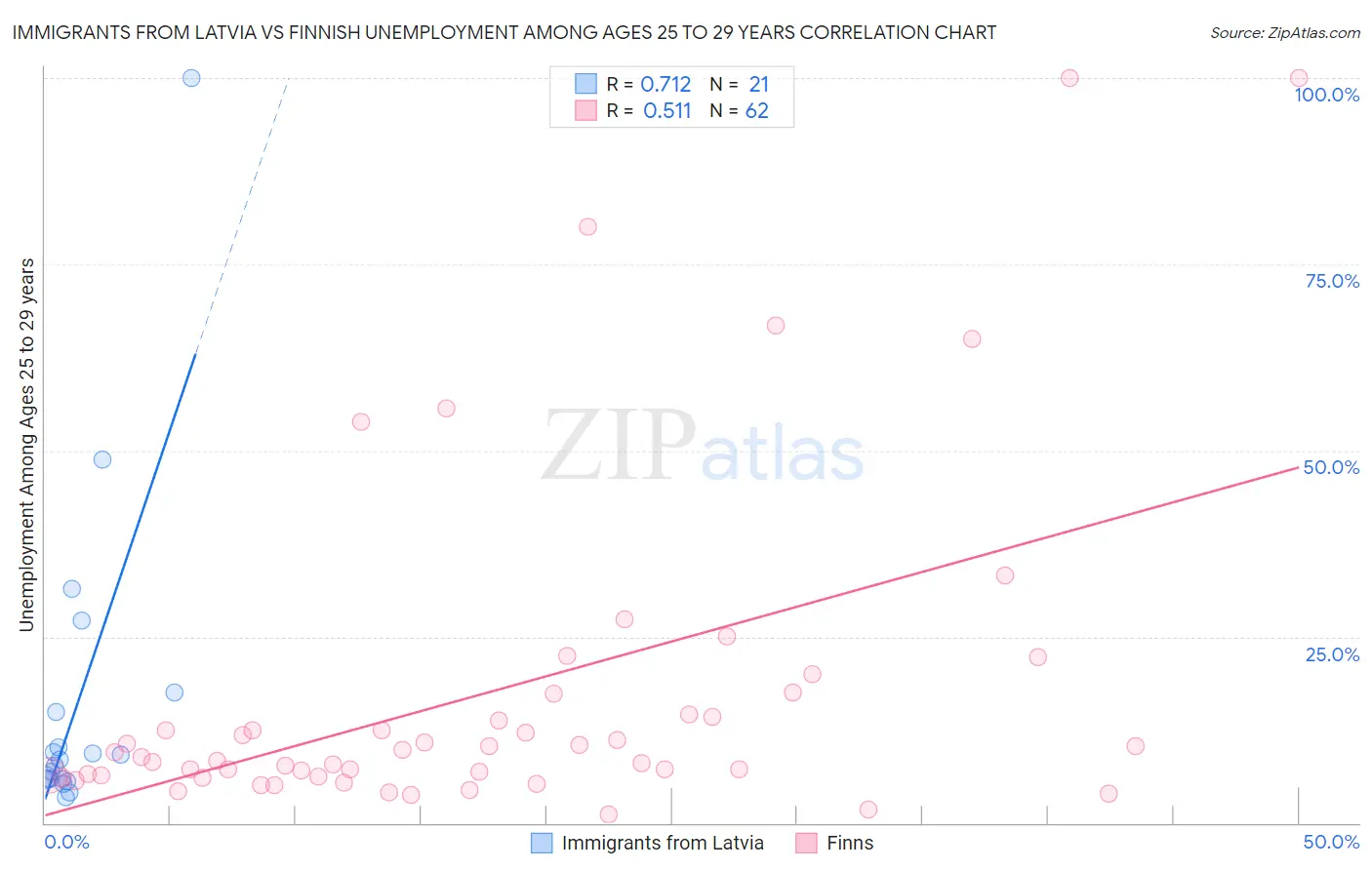 Immigrants from Latvia vs Finnish Unemployment Among Ages 25 to 29 years