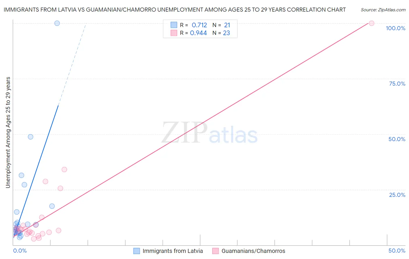 Immigrants from Latvia vs Guamanian/Chamorro Unemployment Among Ages 25 to 29 years