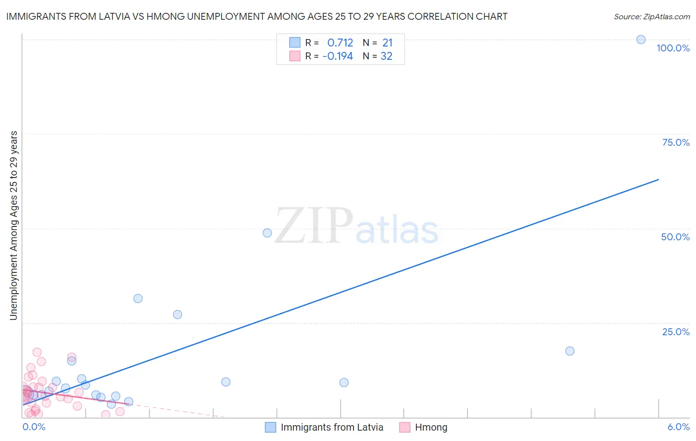 Immigrants from Latvia vs Hmong Unemployment Among Ages 25 to 29 years