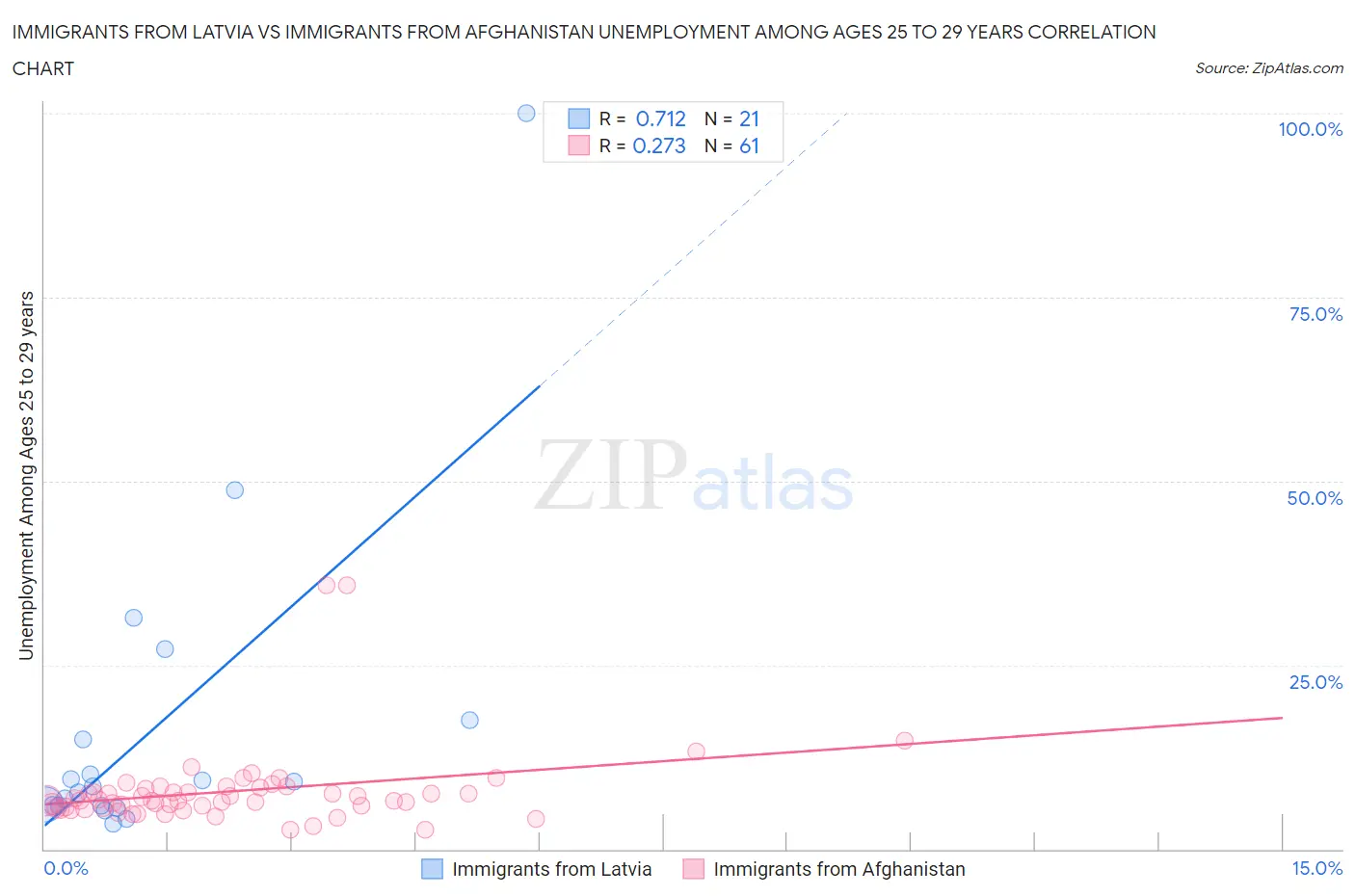 Immigrants from Latvia vs Immigrants from Afghanistan Unemployment Among Ages 25 to 29 years