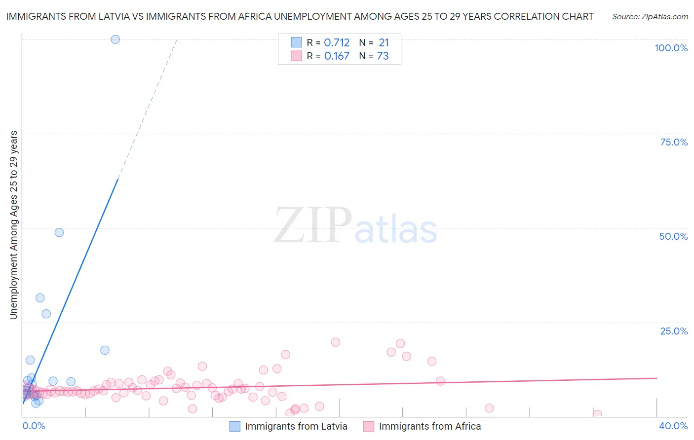 Immigrants from Latvia vs Immigrants from Africa Unemployment Among Ages 25 to 29 years