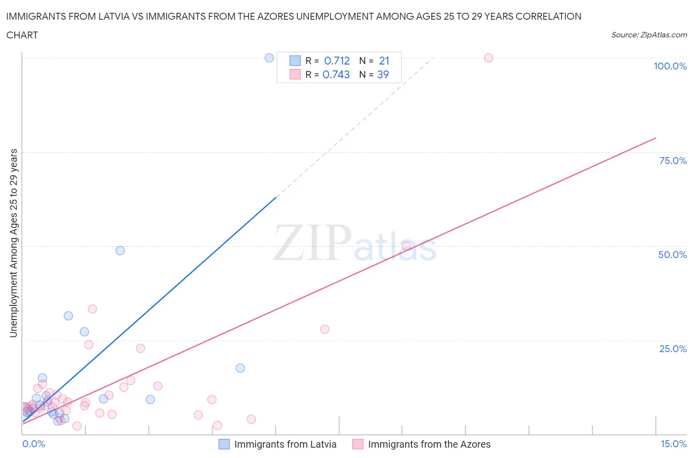 Immigrants from Latvia vs Immigrants from the Azores Unemployment Among Ages 25 to 29 years