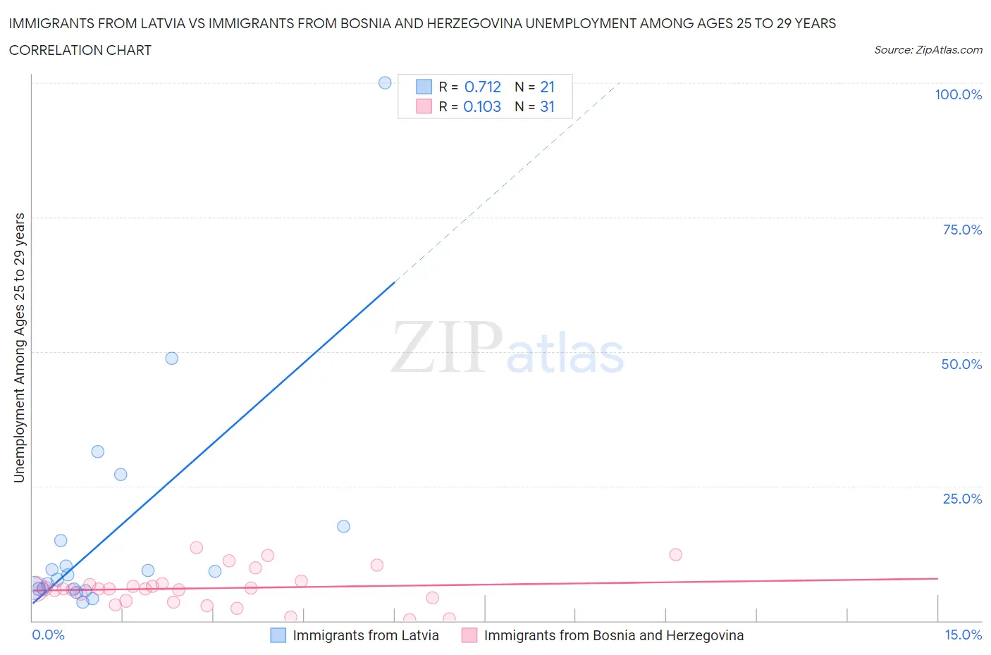 Immigrants from Latvia vs Immigrants from Bosnia and Herzegovina Unemployment Among Ages 25 to 29 years