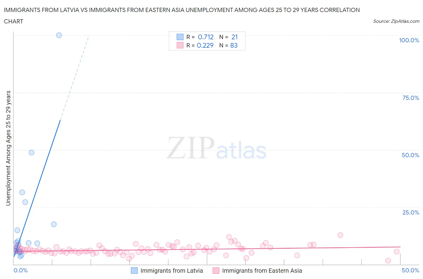 Immigrants from Latvia vs Immigrants from Eastern Asia Unemployment Among Ages 25 to 29 years