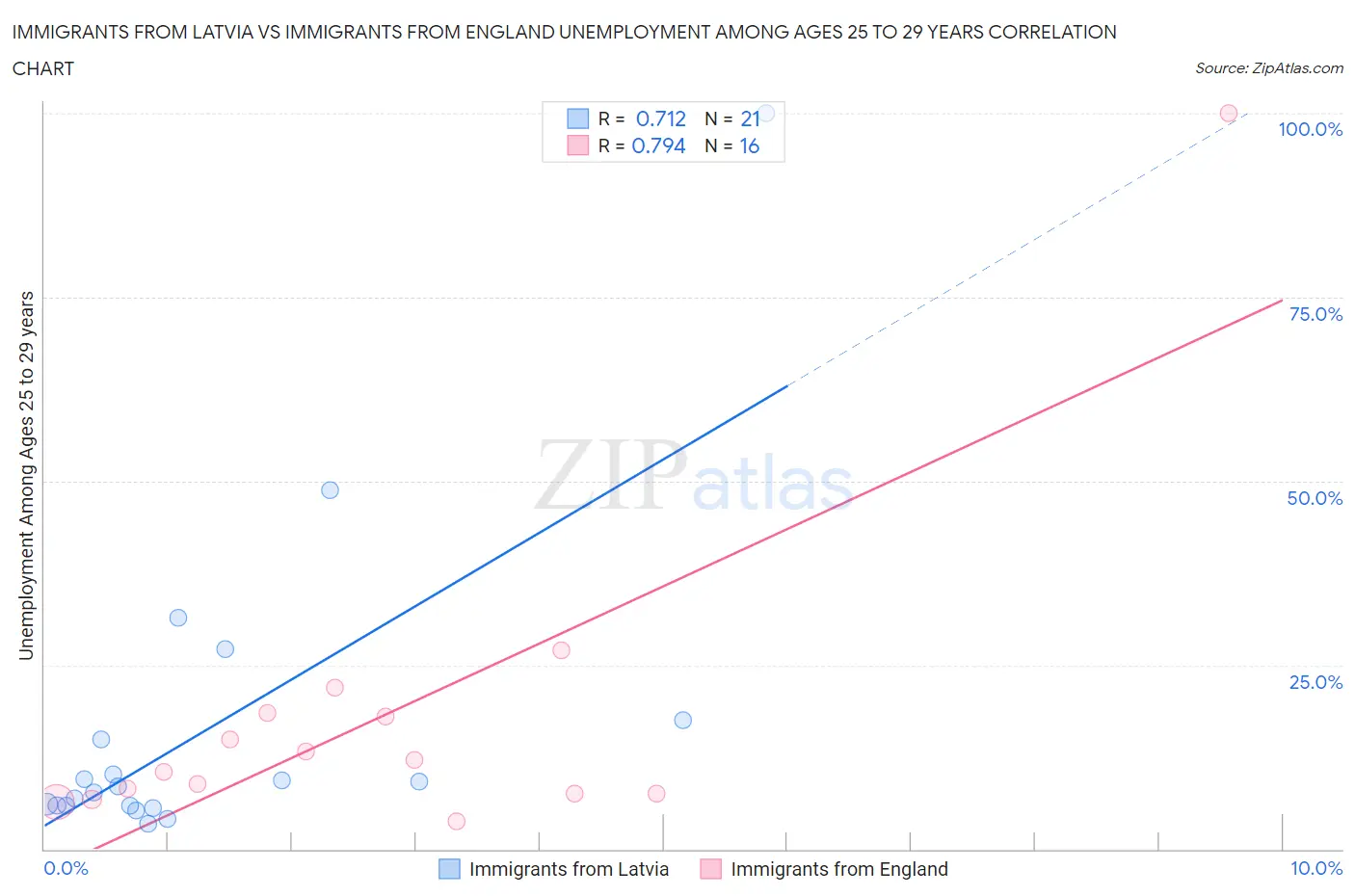 Immigrants from Latvia vs Immigrants from England Unemployment Among Ages 25 to 29 years