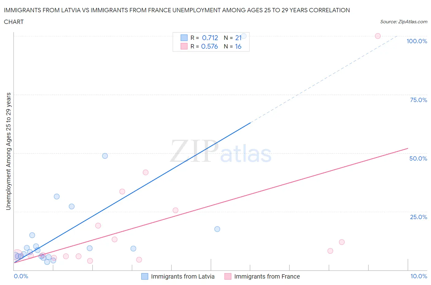 Immigrants from Latvia vs Immigrants from France Unemployment Among Ages 25 to 29 years