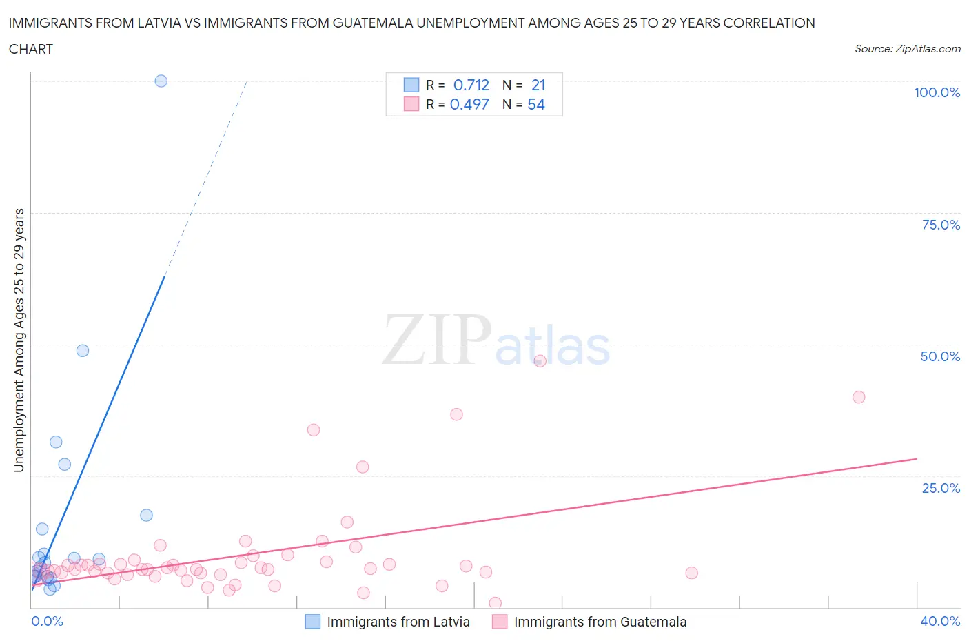 Immigrants from Latvia vs Immigrants from Guatemala Unemployment Among Ages 25 to 29 years