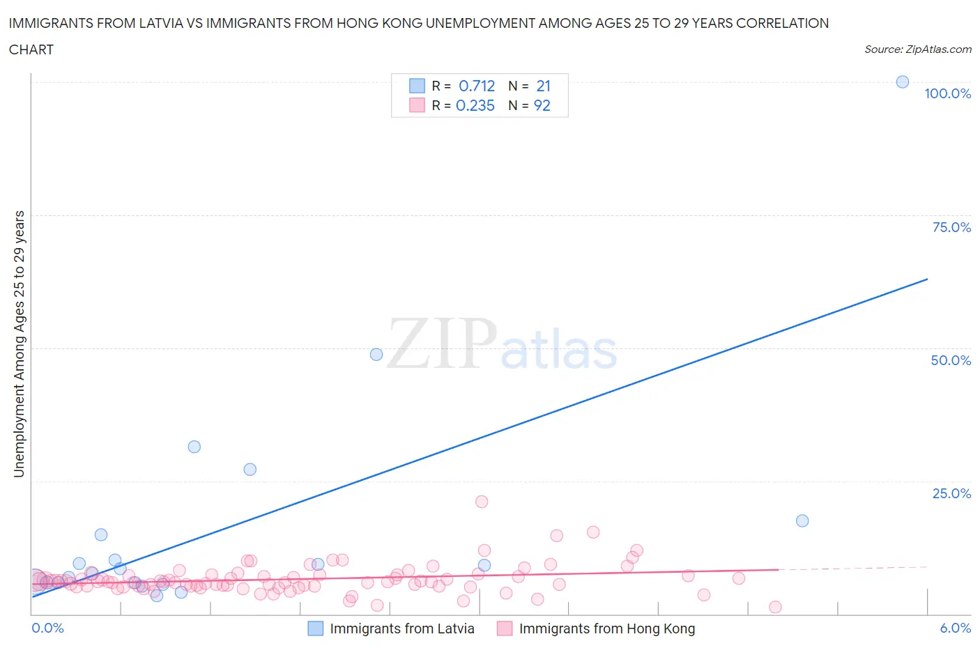 Immigrants from Latvia vs Immigrants from Hong Kong Unemployment Among Ages 25 to 29 years