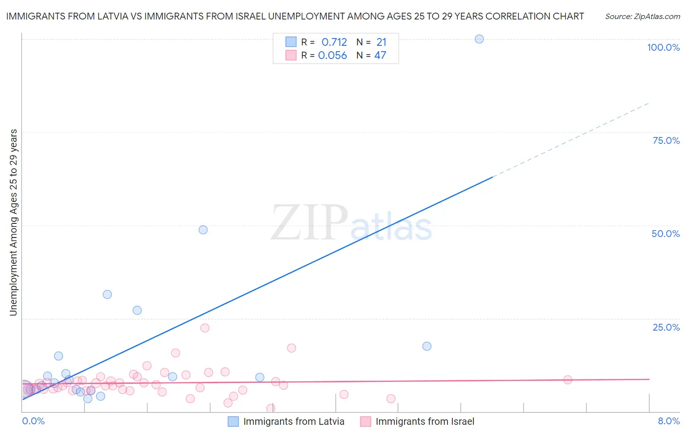 Immigrants from Latvia vs Immigrants from Israel Unemployment Among Ages 25 to 29 years