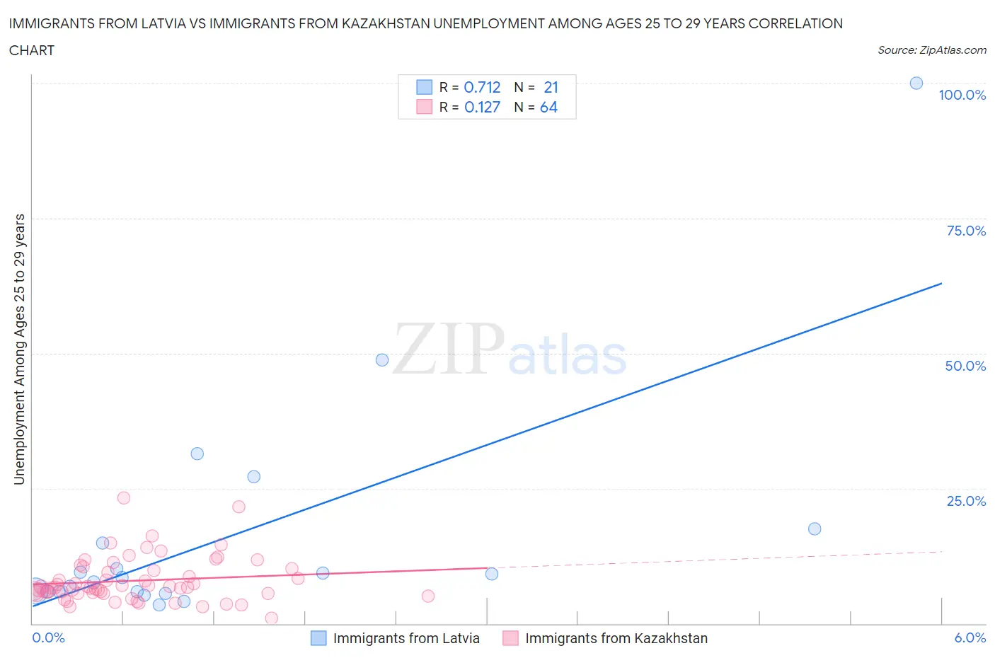 Immigrants from Latvia vs Immigrants from Kazakhstan Unemployment Among Ages 25 to 29 years