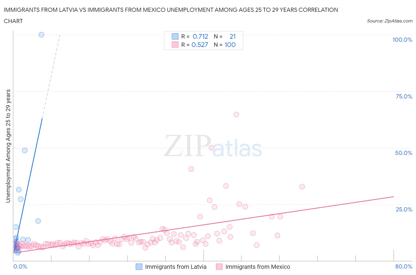 Immigrants from Latvia vs Immigrants from Mexico Unemployment Among Ages 25 to 29 years