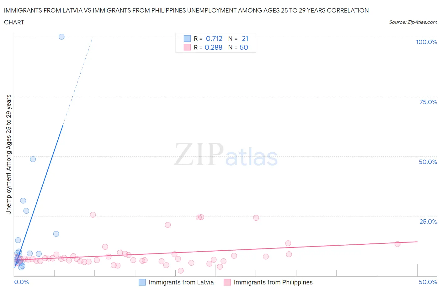 Immigrants from Latvia vs Immigrants from Philippines Unemployment Among Ages 25 to 29 years