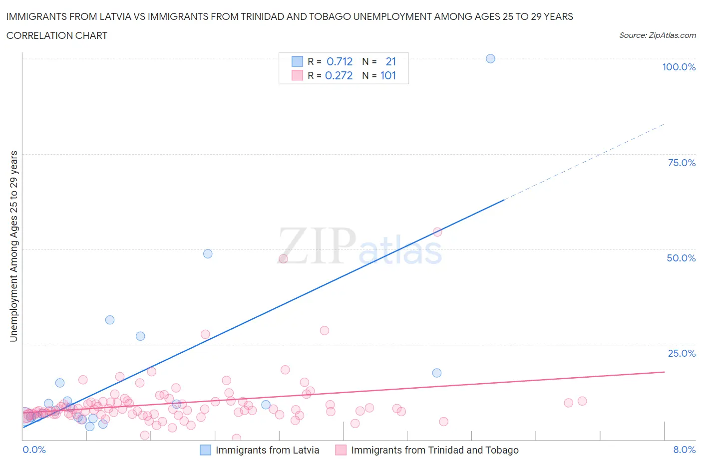 Immigrants from Latvia vs Immigrants from Trinidad and Tobago Unemployment Among Ages 25 to 29 years