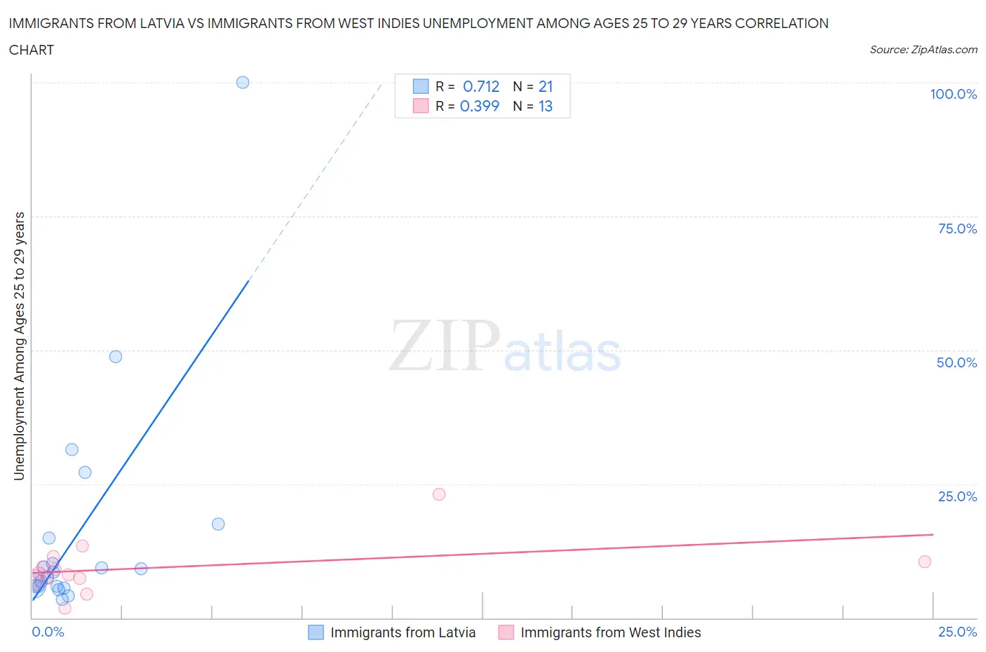 Immigrants from Latvia vs Immigrants from West Indies Unemployment Among Ages 25 to 29 years