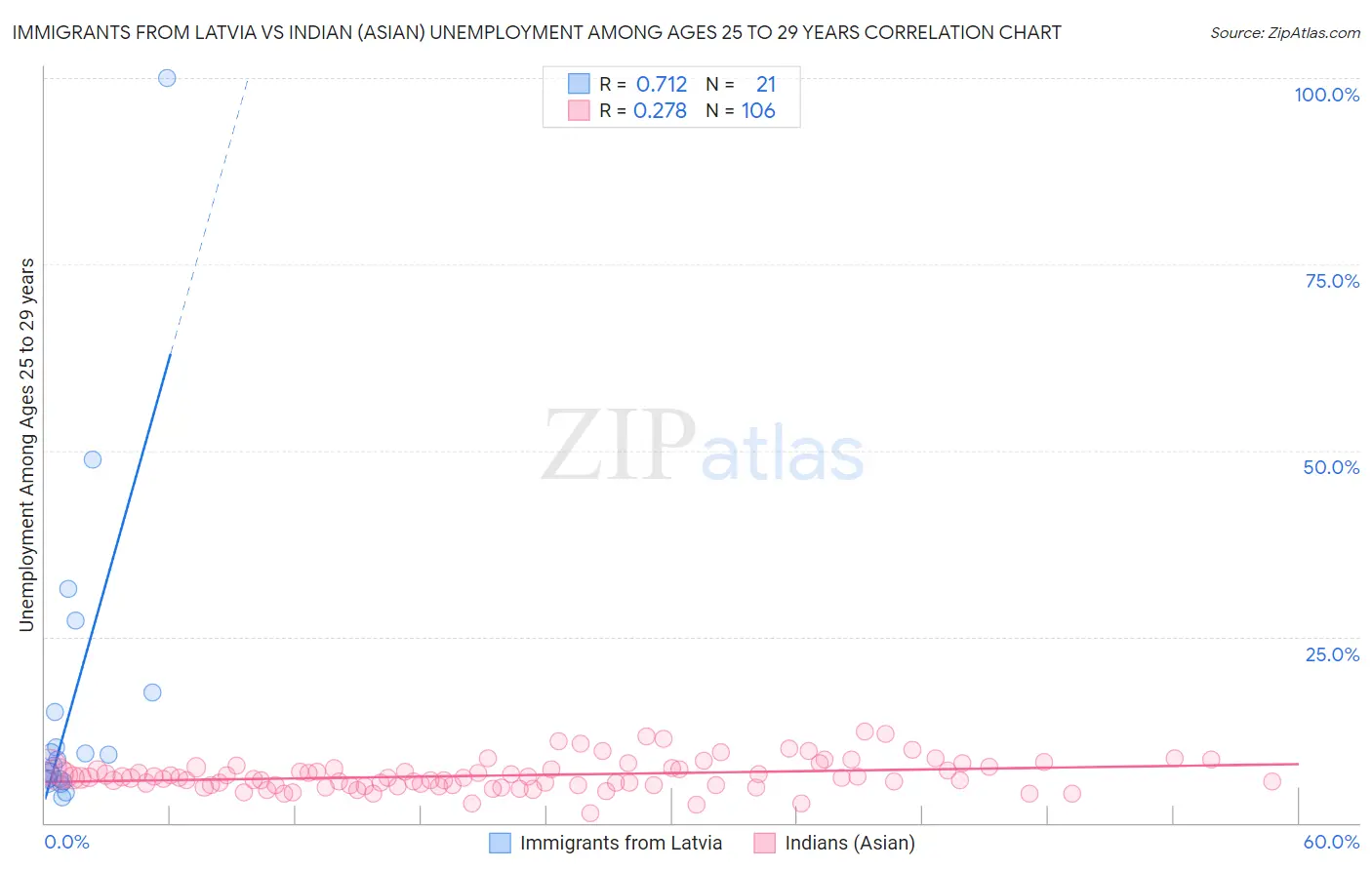 Immigrants from Latvia vs Indian (Asian) Unemployment Among Ages 25 to 29 years