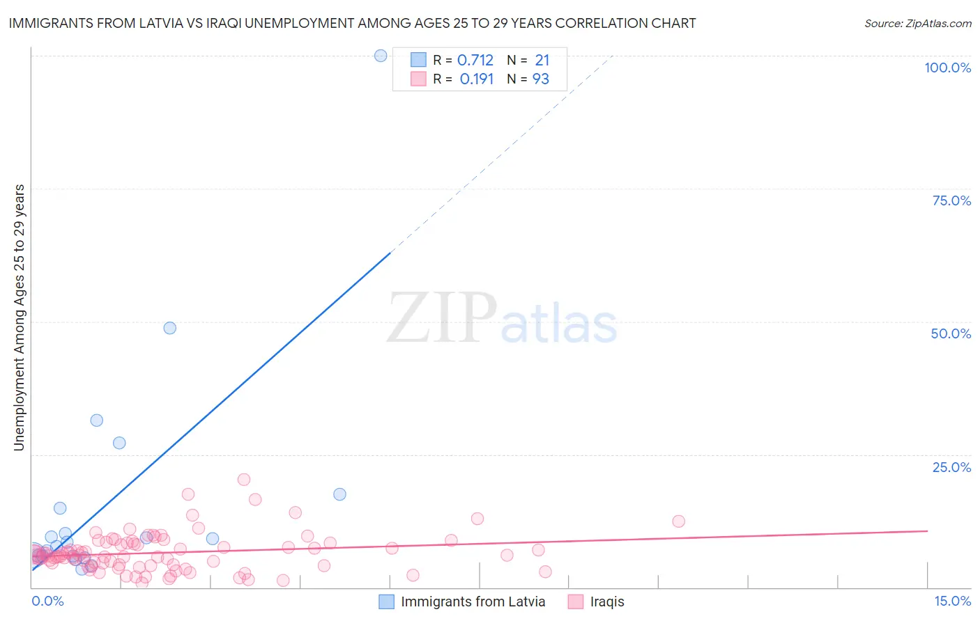 Immigrants from Latvia vs Iraqi Unemployment Among Ages 25 to 29 years