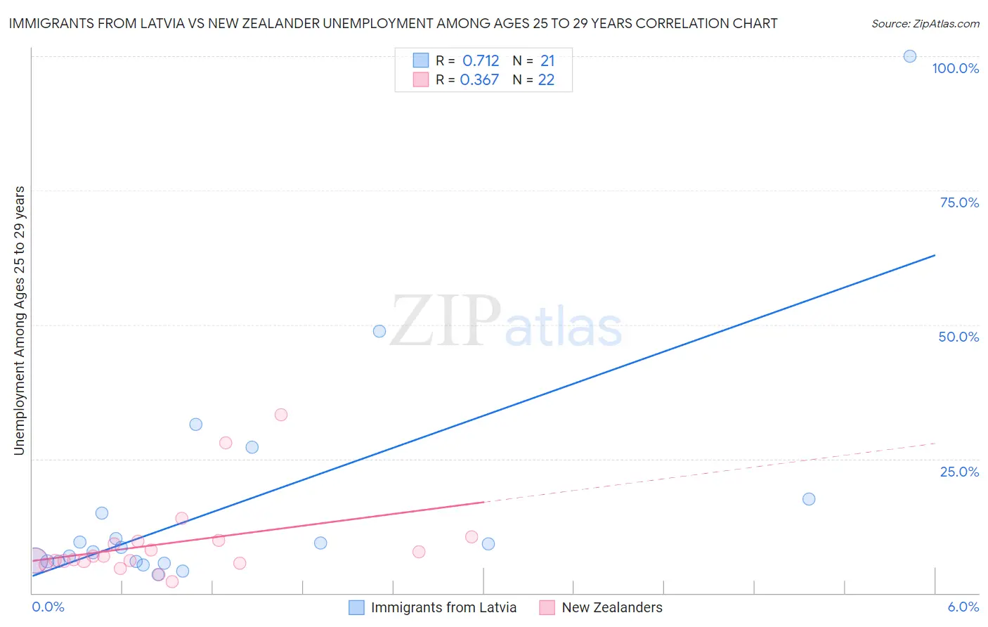 Immigrants from Latvia vs New Zealander Unemployment Among Ages 25 to 29 years