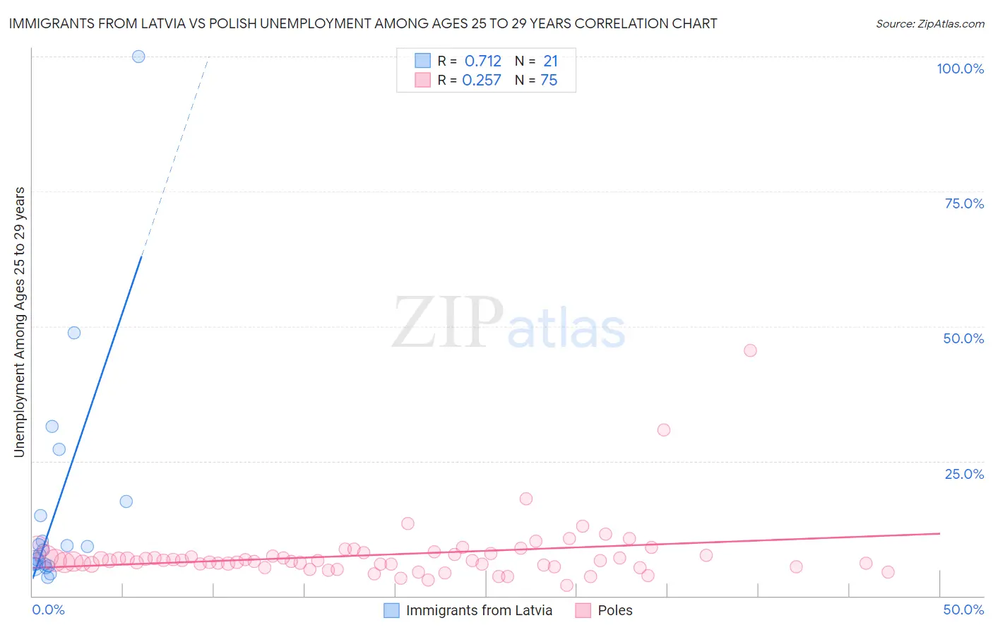 Immigrants from Latvia vs Polish Unemployment Among Ages 25 to 29 years