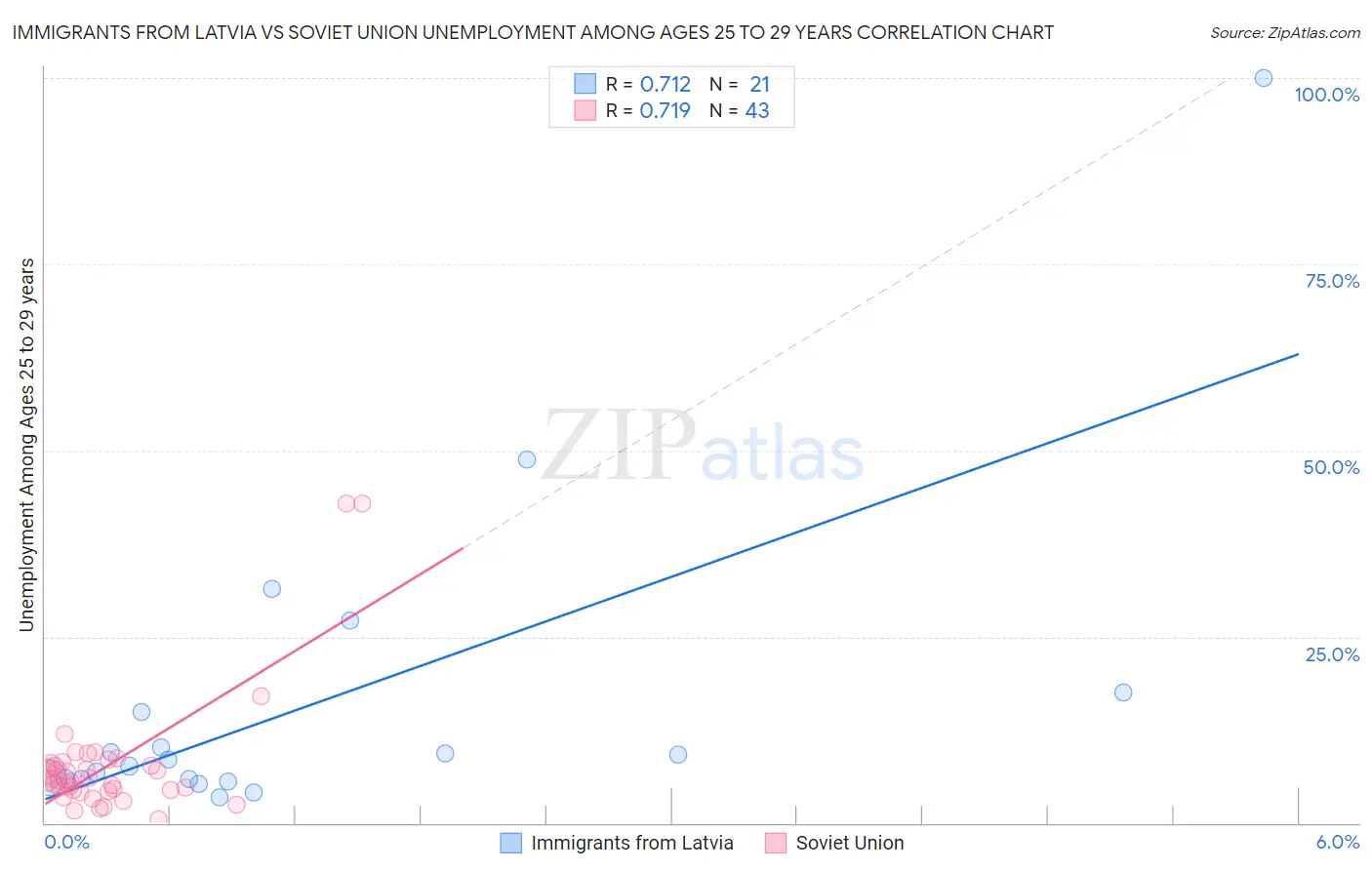 Immigrants from Latvia vs Soviet Union Unemployment Among Ages 25 to 29 years