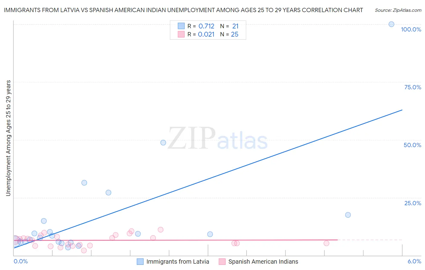 Immigrants from Latvia vs Spanish American Indian Unemployment Among Ages 25 to 29 years