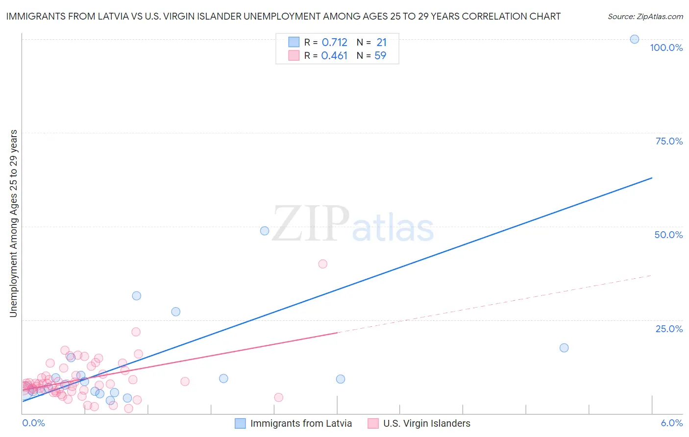 Immigrants from Latvia vs U.S. Virgin Islander Unemployment Among Ages 25 to 29 years