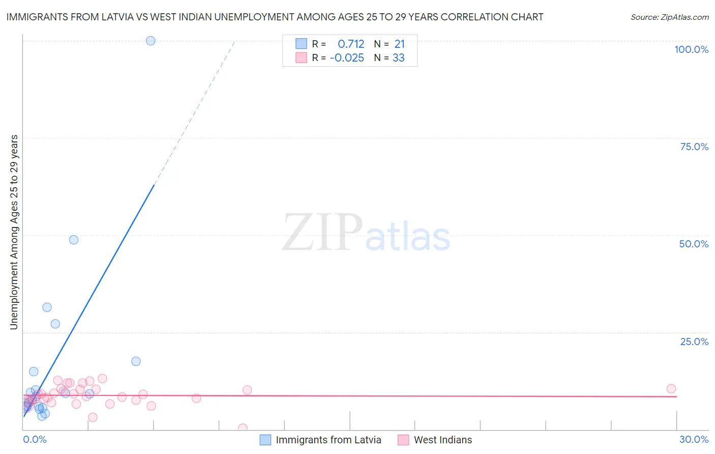 Immigrants from Latvia vs West Indian Unemployment Among Ages 25 to 29 years