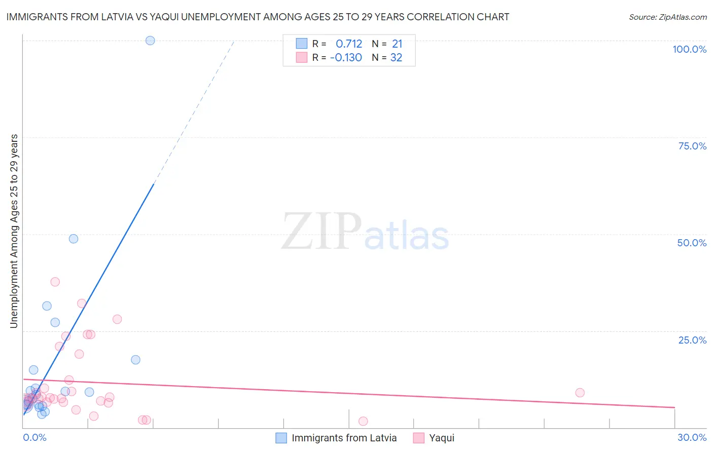 Immigrants from Latvia vs Yaqui Unemployment Among Ages 25 to 29 years